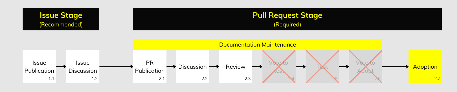 GTFS Governance Change Process Track C