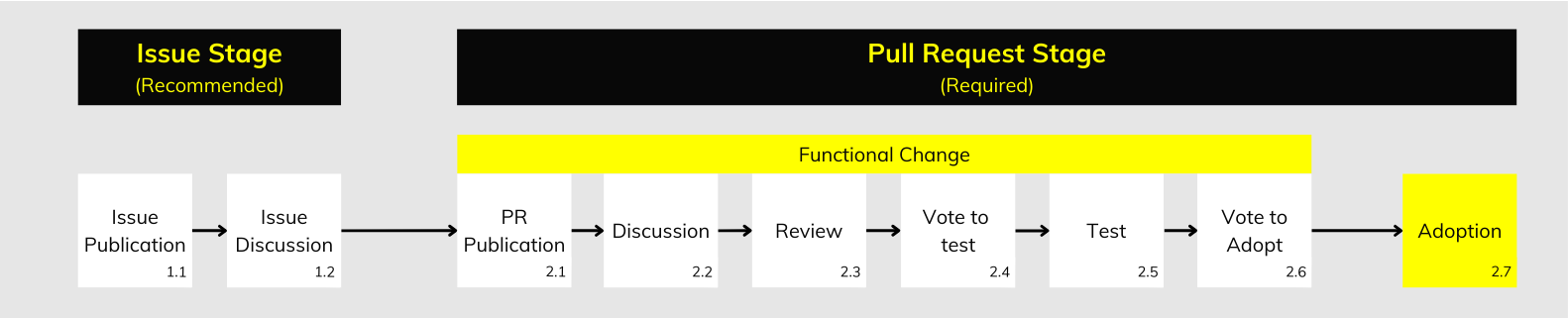 GTFS Governance Change Process Track A