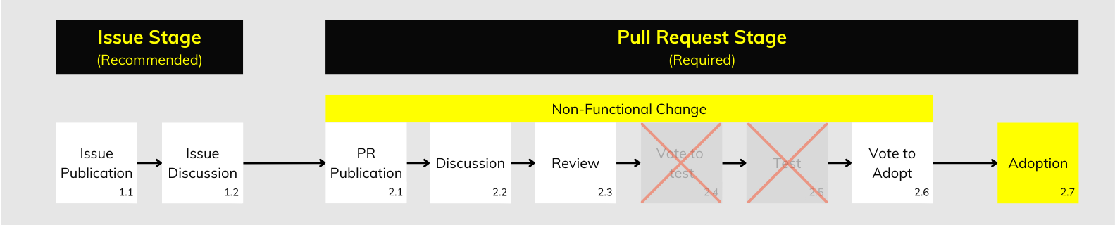 GTFS Governance Change Process Track B