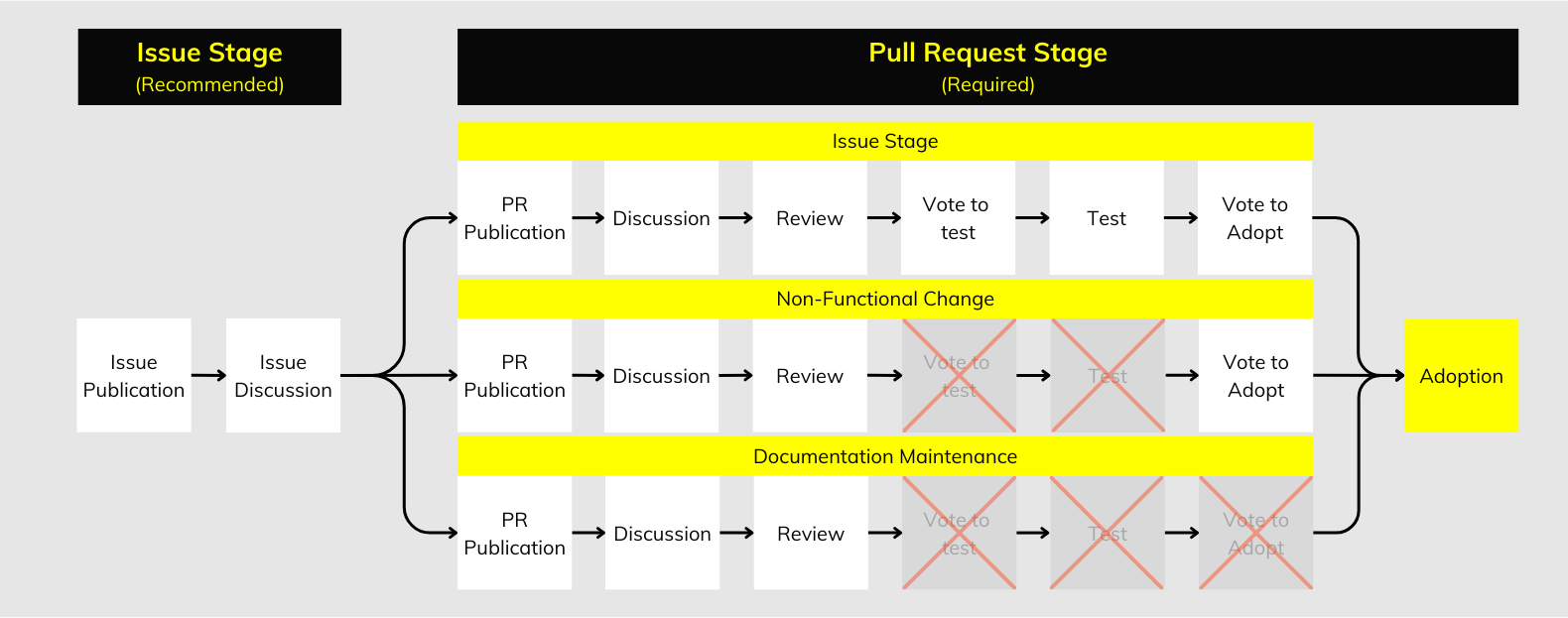 GTFS Governance Change Process overview