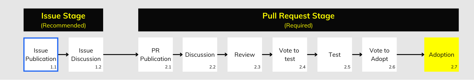 GTFS Governance Change Process Step 1.1