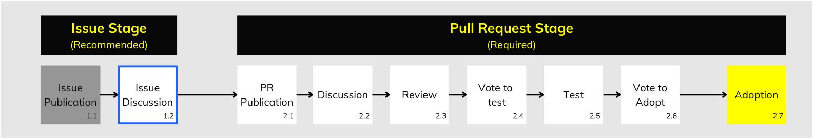 GTFS Governance Change Process Step 1.2