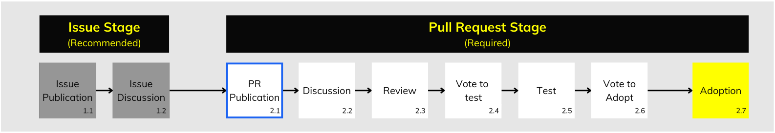 GTFS Governance Change Process Step 2.1