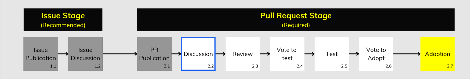 GTFS Governance Change Process Step 2.2