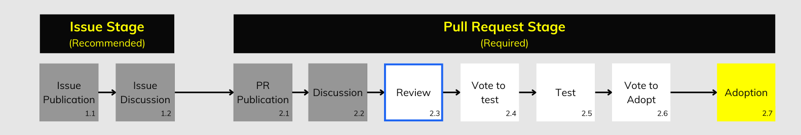 GTFS Governance Change Process Step 2.3