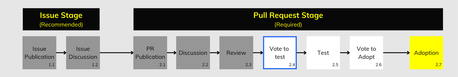 GTFS Governance Change Process Step 2.4