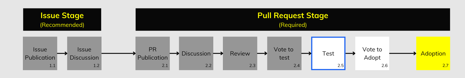 GTFS Governance Change Process Step 2.5