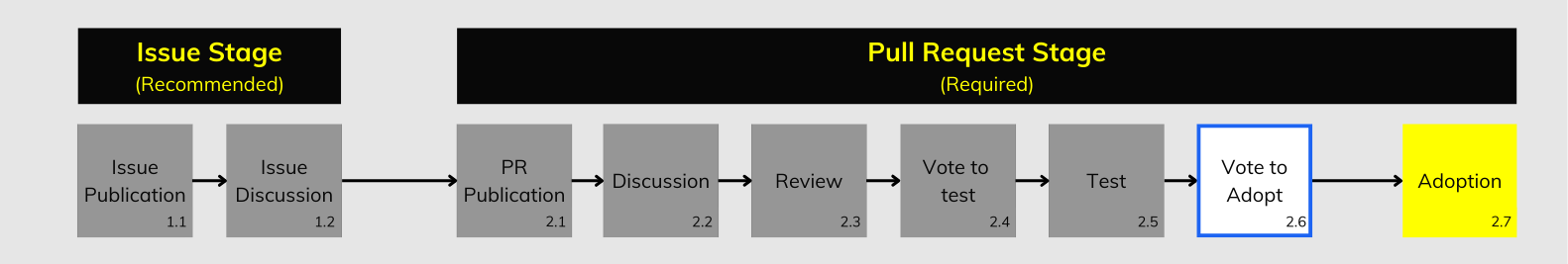 GTFS Governance Change Process Step 2.6