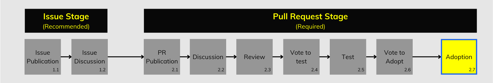 GTFS Governance Change Process Step 2.7